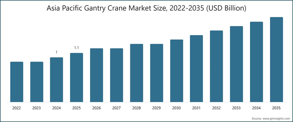 Asia Pacific Gantry Crane Market Size, 2022-2035 (USD Billion)