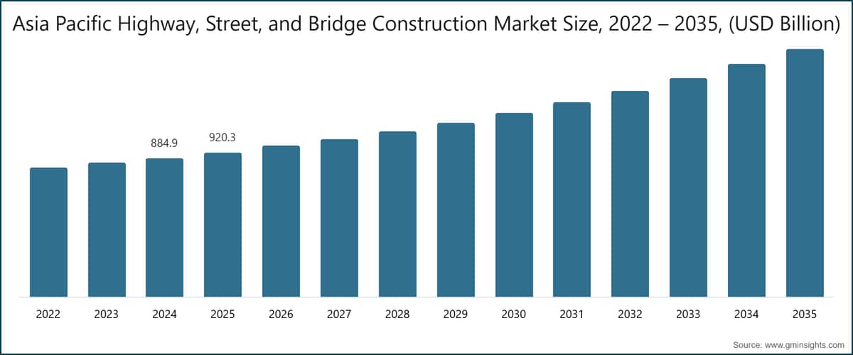 Asia Pacific Highway, Street, and Bridge Construction Market Size, 2022 – 2035, (USD Billion)