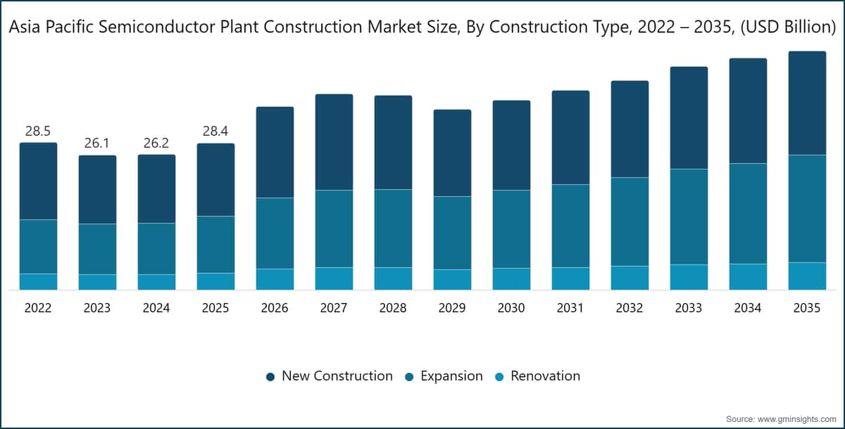 Asia Pacific Semiconductor Plant Construction Market Size, By Construction Type, 2022 – 2035, (USD Billion)