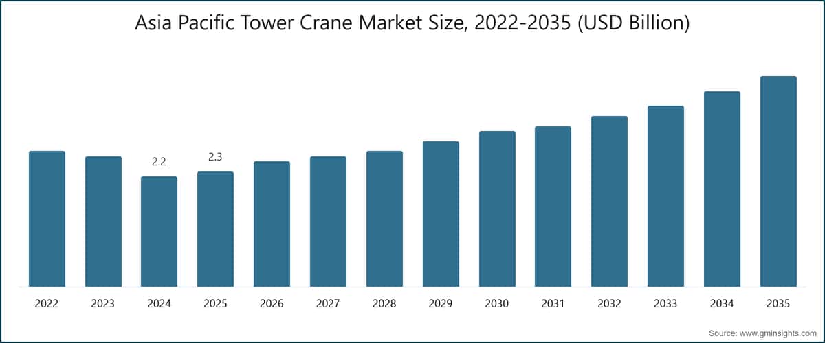 Asia Pacific Tower Crane Market Size, 2022-2035 (USD Billion)