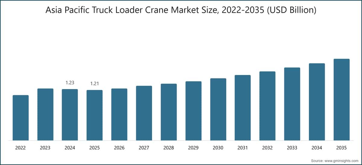 Asia Pacific Truck Loader Crane Market Size, 2022-2035 (USD Billion)