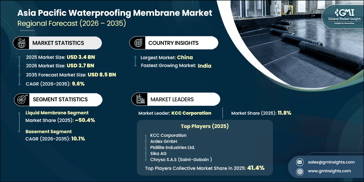 Asia Pacific Waterproofing Membrane Market Research Report