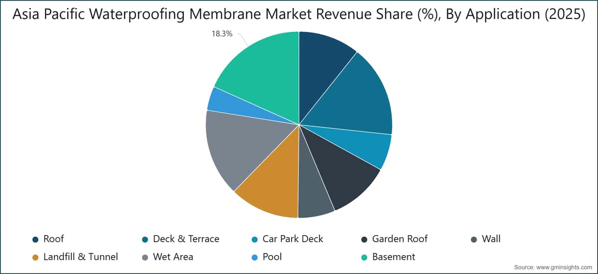 Asia Pacific Waterproofing Membrane Market Revenue Share (%), By Application (2025)