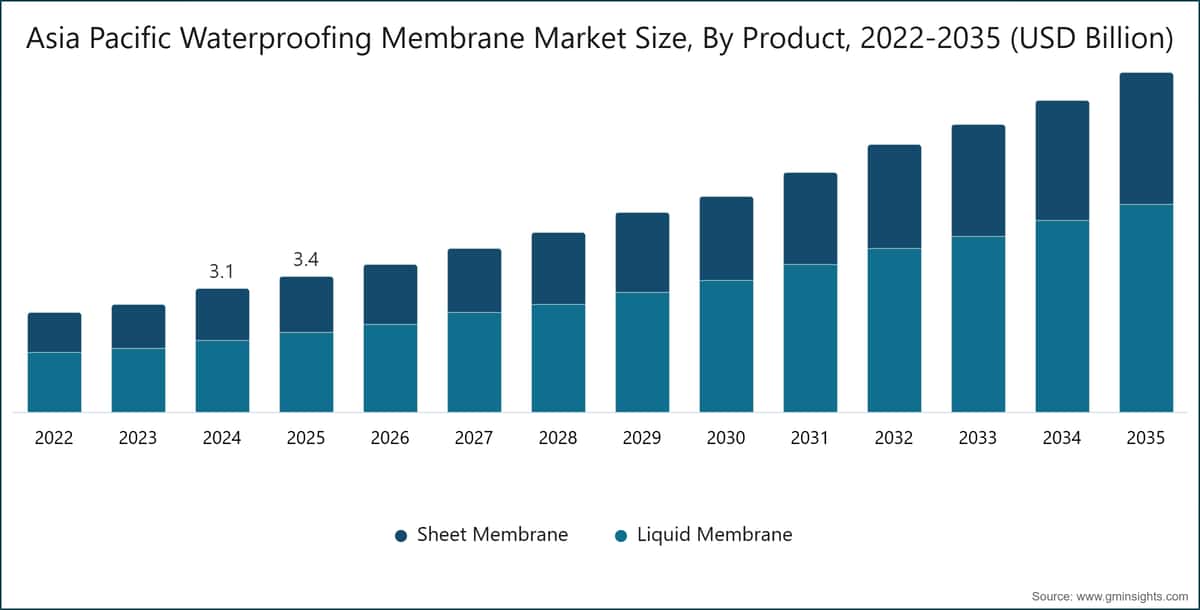 Asia Pacific Waterproofing Membrane Market Size, By Product, 2022-2035 (USD Billion)
