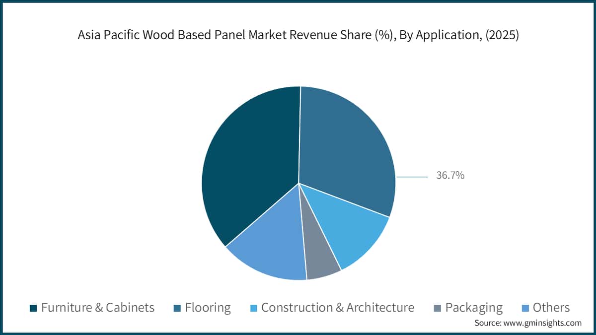 Asia Pacific Wood Based Panel Market Revenue Share (%), By Application, (2025)
