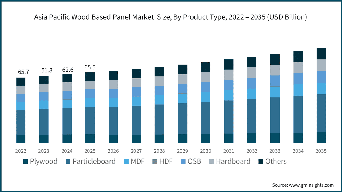 Asia Pacific Wood Based Panel Market  Size, By Product Type, 2022 – 2035 (USD Billion)
