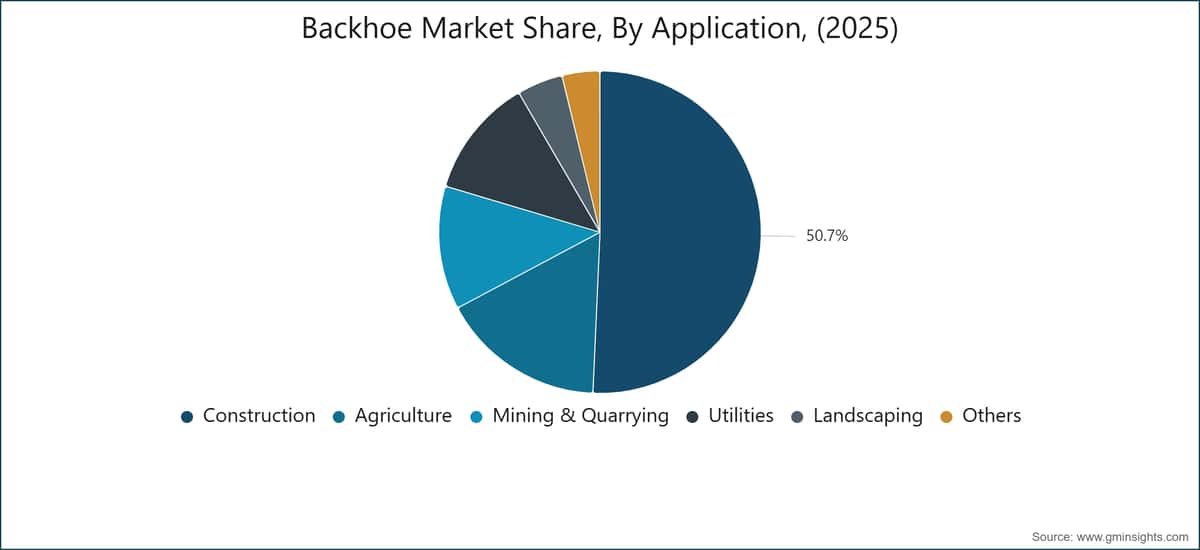 Backhoe Market Share, By Application, (2025)