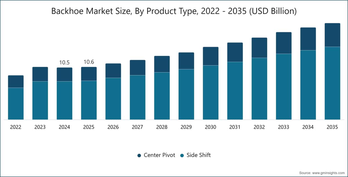 Backhoe Market Size, By Product Type, 2022 - 2035 (USD Billion)