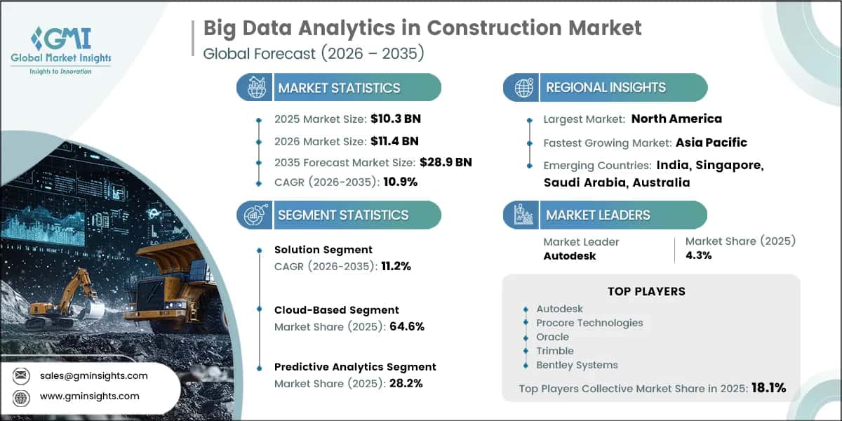 Big Data Analytics in Construction Market Research Report