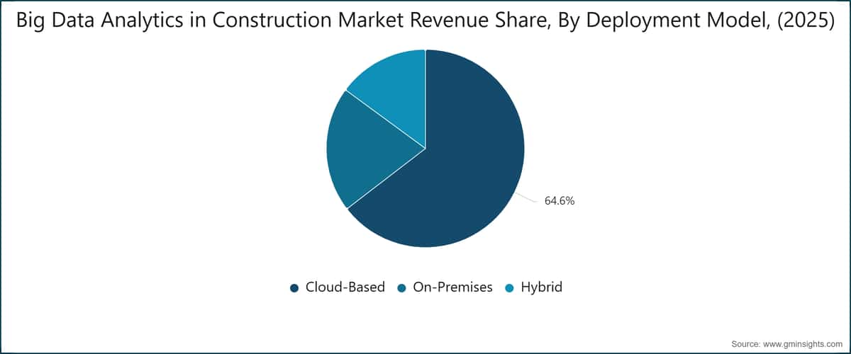 Big Data Analytics in Construction Market Revenue Share, By Deployment Model, (2025)