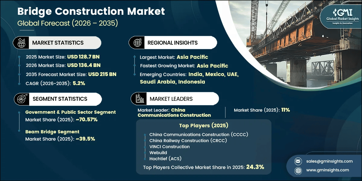Bridge Construction Market Research Report