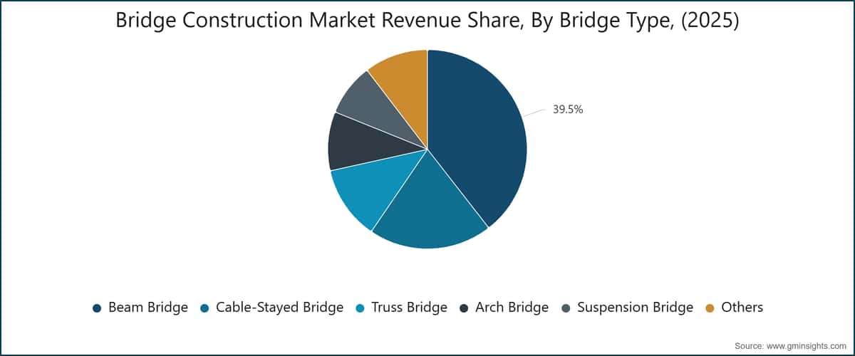 Bridge Construction  Market Revenue Share, By Bridge Type, (2025)