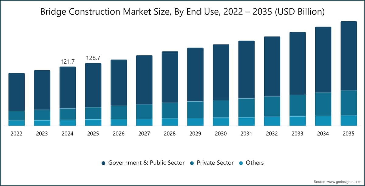 Bridge Construction  Market Size, By End Use, 2022 – 2035 (USD Billion)