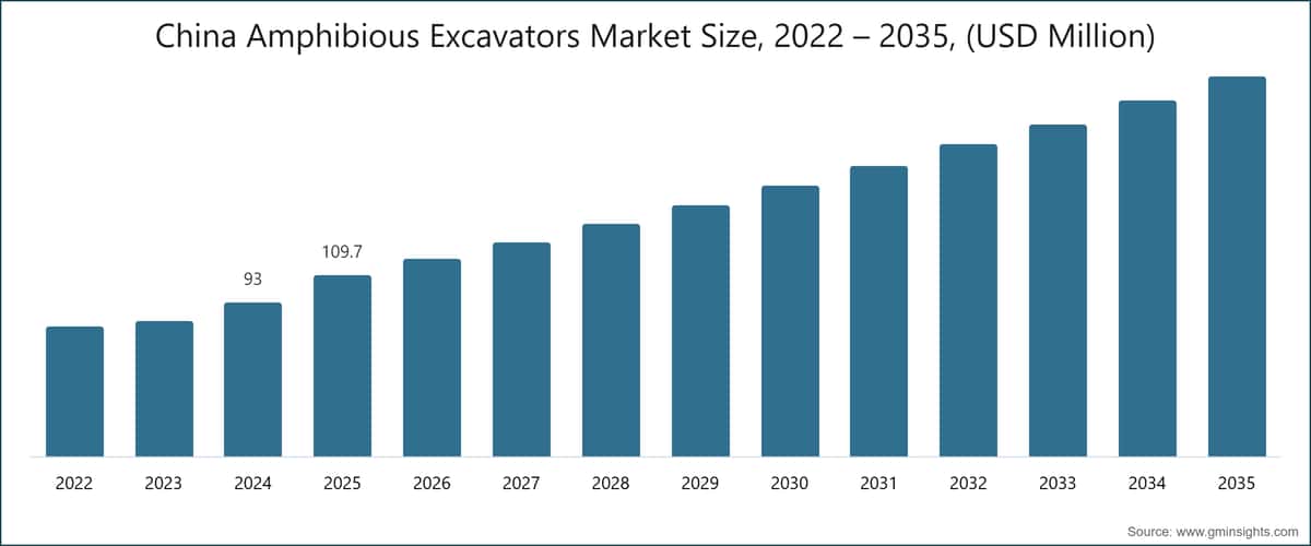 China Amphibious Excavators Market Size, 2022 – 2035, (USD Million)