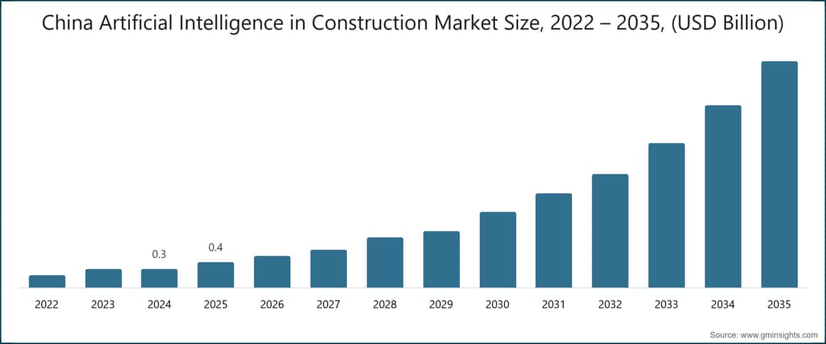 China Artificial Intelligence in Construction Market Size, 2022 – 2035, (USD Billion)