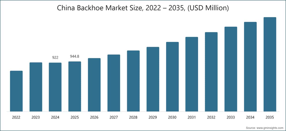 China Backhoe Market Size, 2022 – 2035, (USD Million)