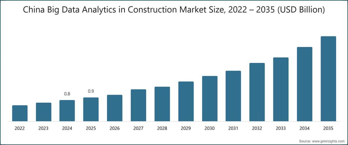 China Big Data Analytics in Construction Market Size, 2022 – 2035 (USD Billion)