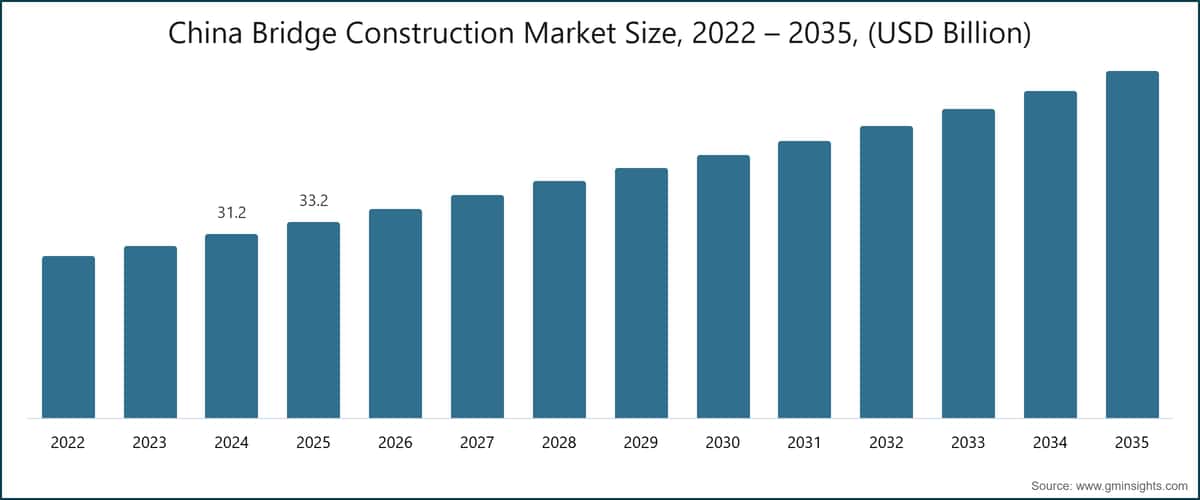China Bridge Construction  Market Size, 2022 – 2035, (USD Billion)