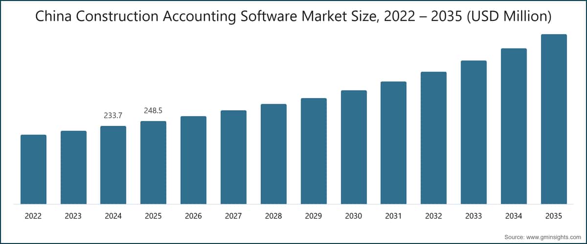 China Construction Accounting Software Market Size, 2022 – 2035 (USD Million)