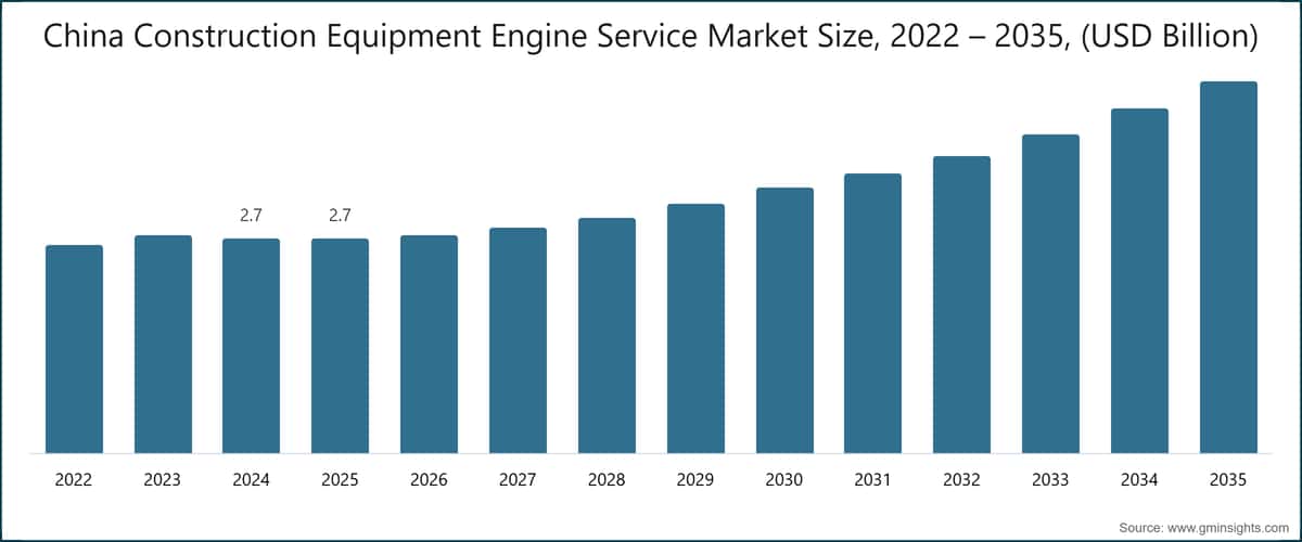 China Construction Equipment Engine Service Market Size, 2022 – 2035, (USD Billion)