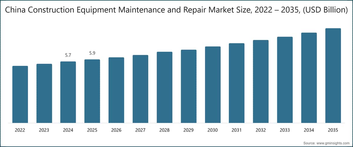 China Construction Equipment Maintenance and Repair Market Size, 2022 – 2035, (USD Billion)