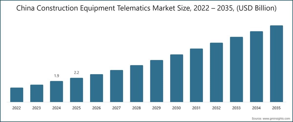 China Construction Equipment Telematics Market Size, 2022 – 2035, (USD Billion)