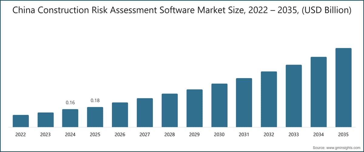 China Construction Risk Assessment Software Market Size, 2022 – 2035, (USD Billion)