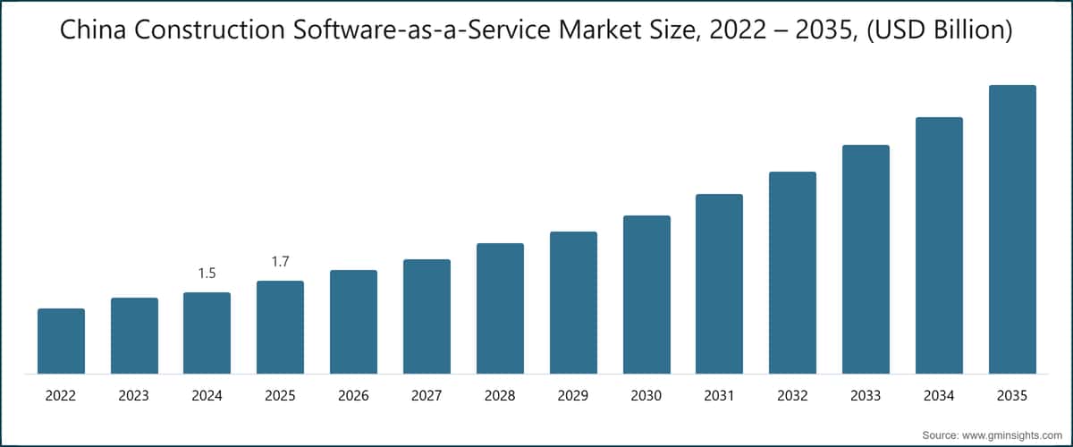 China Construction Software-as-a-Service Market Size, 2022 – 2035, (USD Billion)