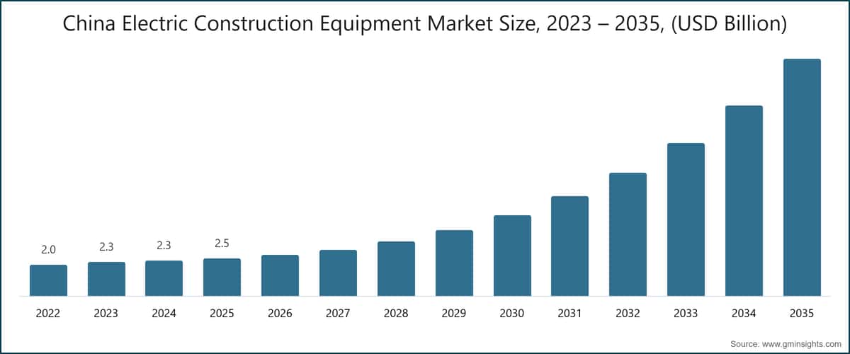 中国の電動建設機械市場規模、2023〜2035年（10億米ドル）