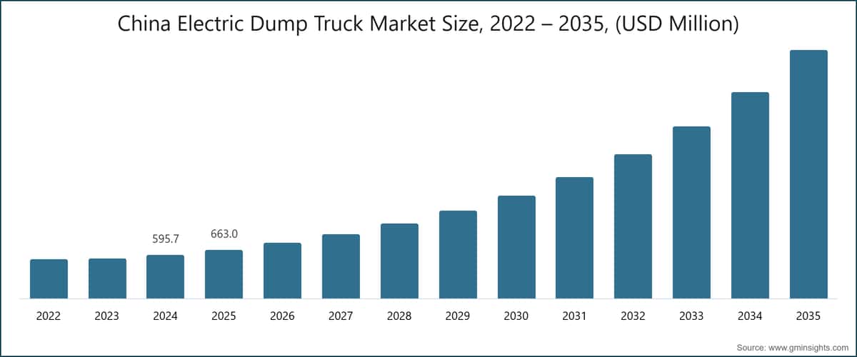 중국 전기 덤프트럭 시장 규모, 2022~2035년(백만 미국 달러)