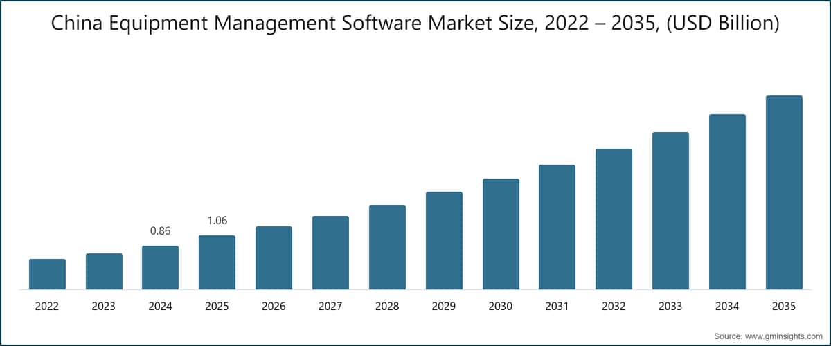 China Equipment Management Software Market Size, 2022 – 2035, (USD Billion)