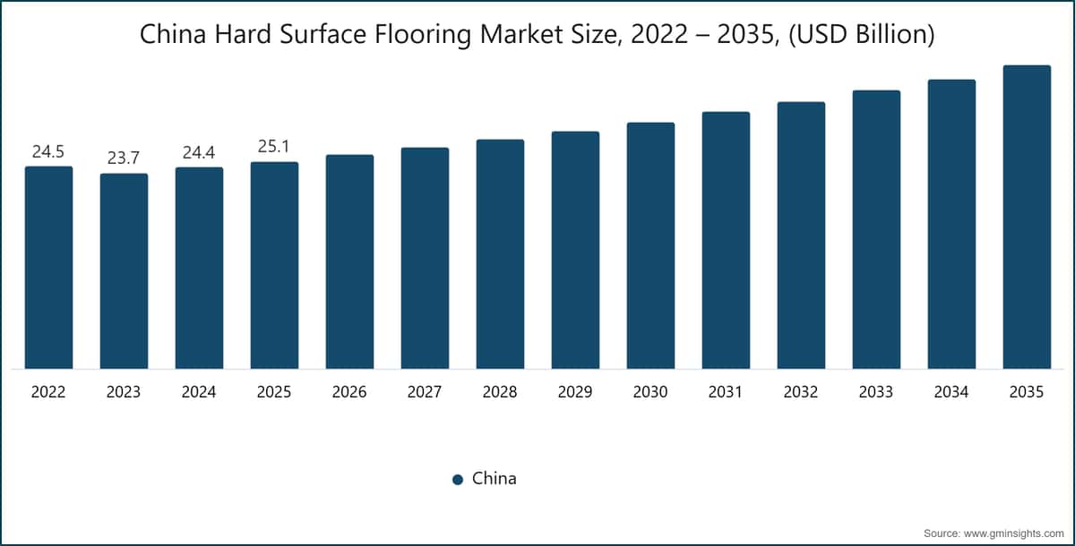China Hard Surface Flooring Market Size, 2022 – 2035, (USD Billion)