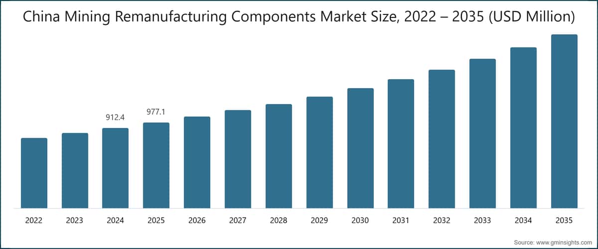 Taille du marché chinois des composants remanufacturés pour le secteur minier, 2022–2035 (millions de dollars USD)