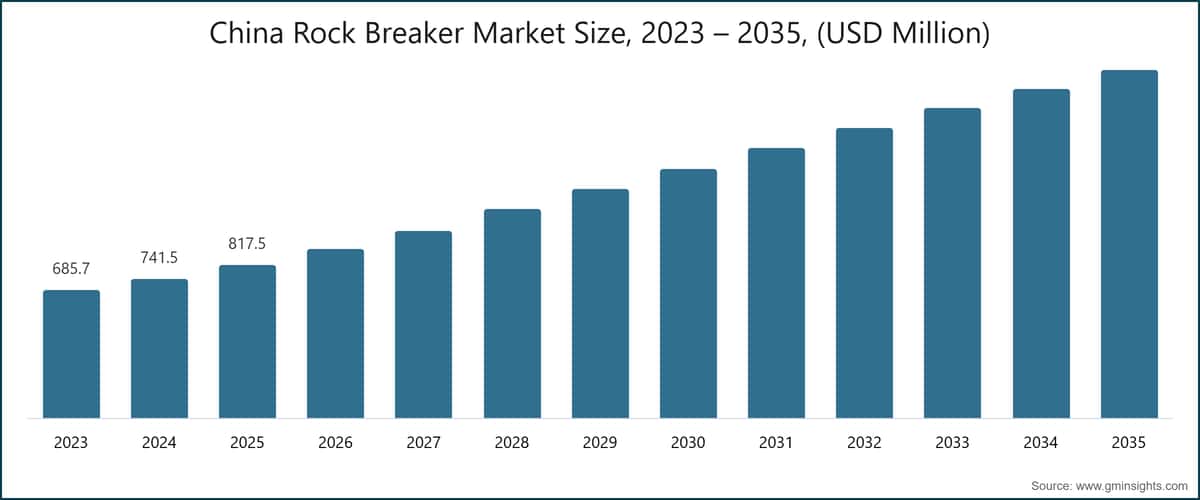 Grafico: dimensione del mercato cinese dei martelli demolitori, 2023–2035 (milioni di dollari USA)