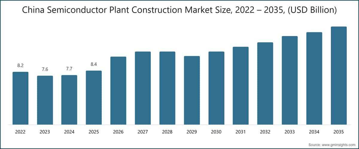 China Semiconductor Plant Construction Market Size, 2022 – 2035, (USD Billion)