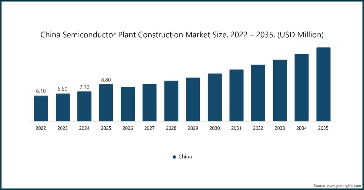 Chart: China Semiconductor Plant Construction Market Size, 2022 – 2035, (USD Million)