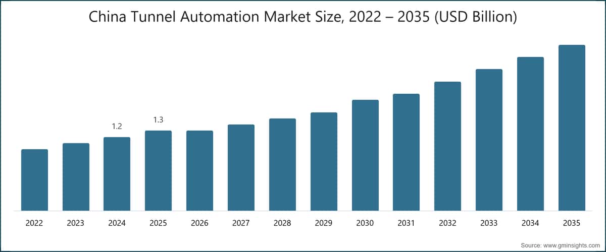 China Tunnel Automation Market Size, 2022 – 2035 (USD Billion)