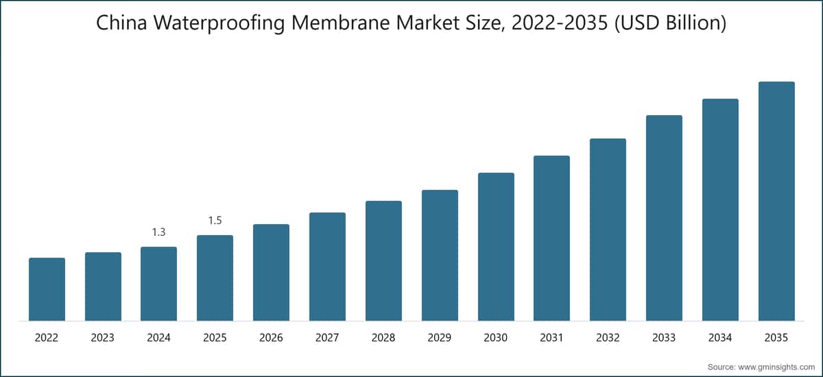 China Waterproofing Membrane Market Size, 2022-2035 (USD Billion)