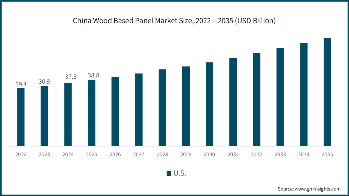 China Wood Based Panel Market Size, 2022 – 2035 (USD Billion)