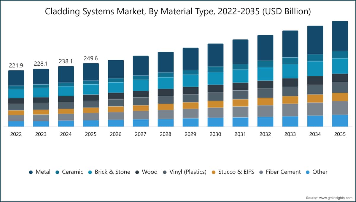 소재 유형별 클래딩 시스템 시장, 2022~2035년(10억 미국 달러 단위)