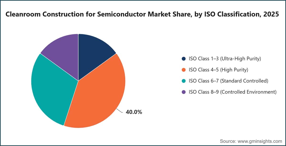 Cleanroom Construction for Semiconductor Market Share, by ISO Classification, 2025