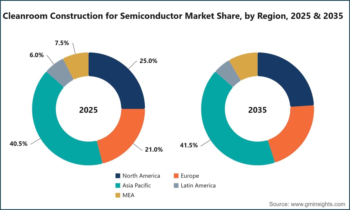 Cleanroom Construction for Semiconductor Market Share, by Region, 2025 & 2035