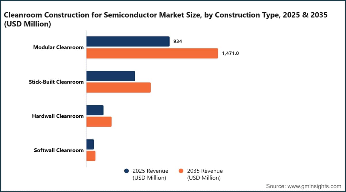 Cleanroom Construction for Semiconductor Market Size, by Construction Type, 2025 & 2035 (USD Million)