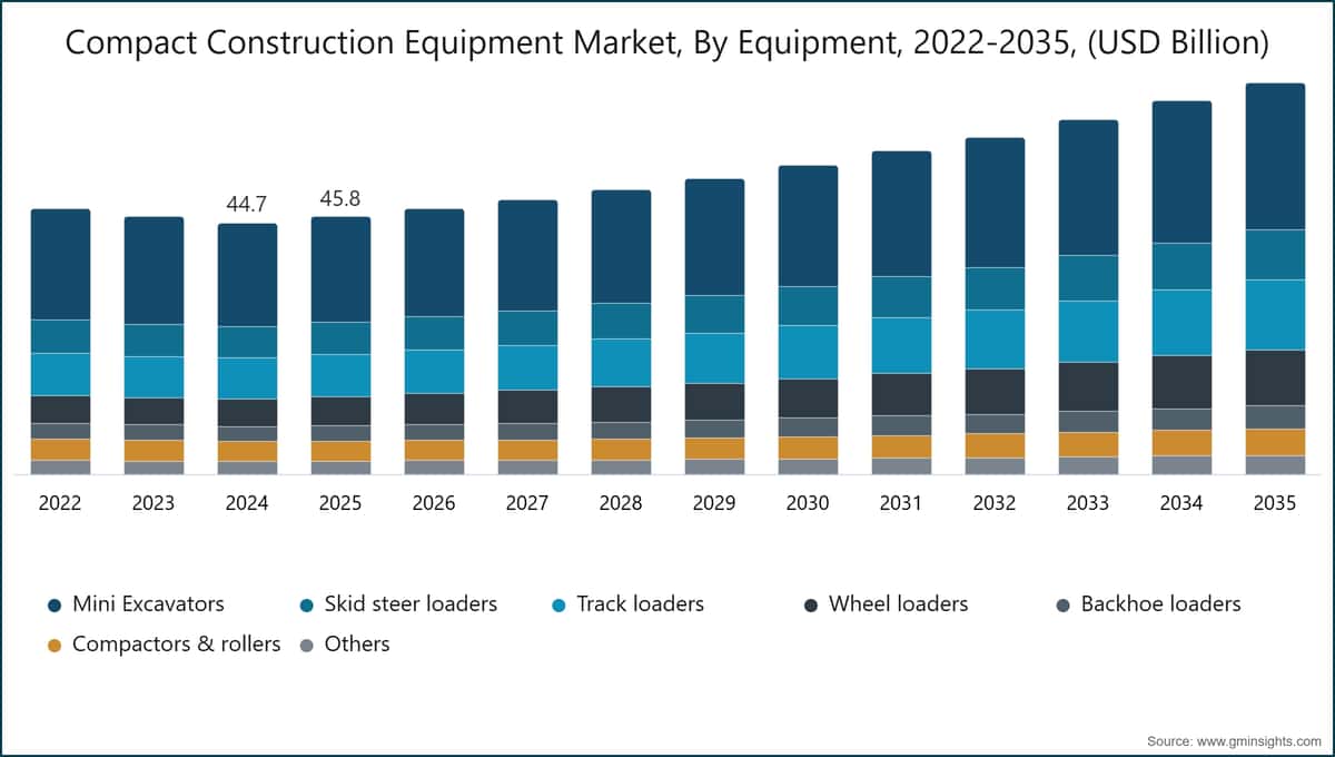 Markt für Kompaktbaugeräte nach Gerätetyp, 2022–2035, (Mrd. USD)