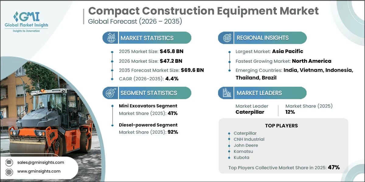 Compact Construction Equipment Market Research Report