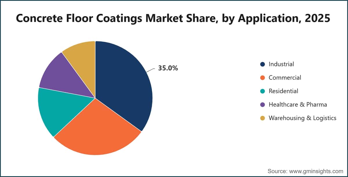 Concrete Floor Coatings Market Share, by Application, 2025