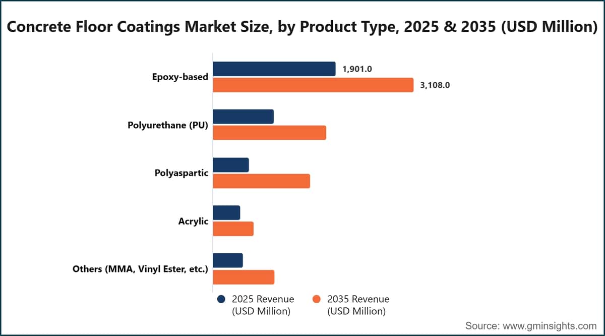 Concrete Floor Coatings Market Size, by Product Type, 2025 & 2035 (USD Million)