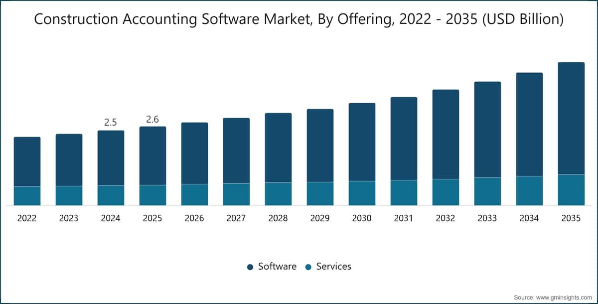 Construction Accounting Software Market, By Offering, 2022 - 2035 (USD Billion)