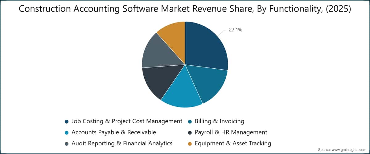 Construction Accounting Software Market Revenue Share, By Functionality, (2025)