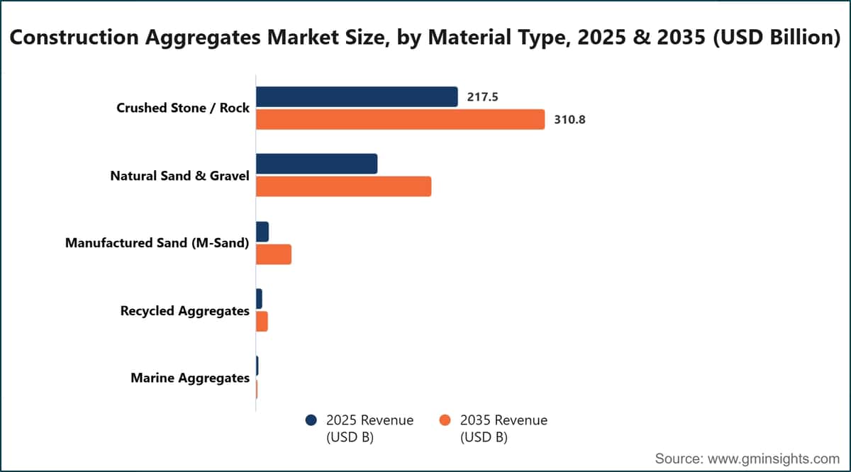 Construction Aggregates Market Size, by Material Type, 2025 & 2035 (USD Billion)